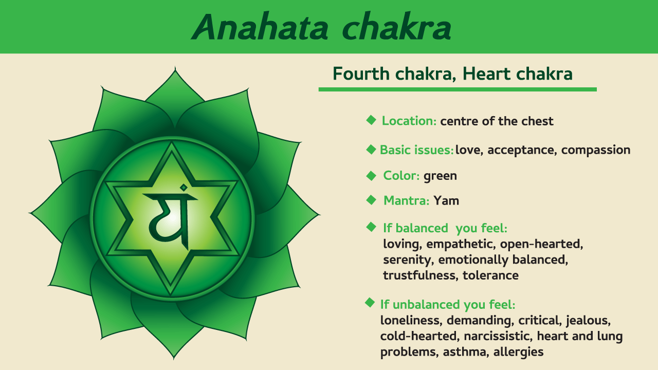 Anahata chakra infographic